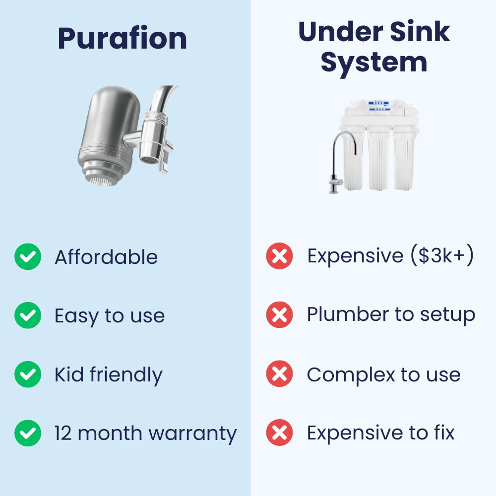 Purafion 3.0 Ultimate Tap Filter + 4 Filters